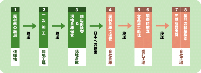 原木からタヒボNFDになるまでの過程